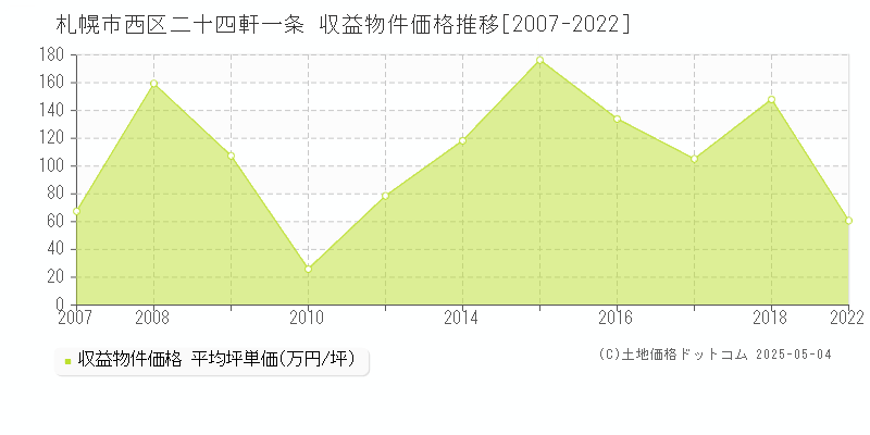 札幌市西区二十四軒一条のアパート価格推移グラフ 