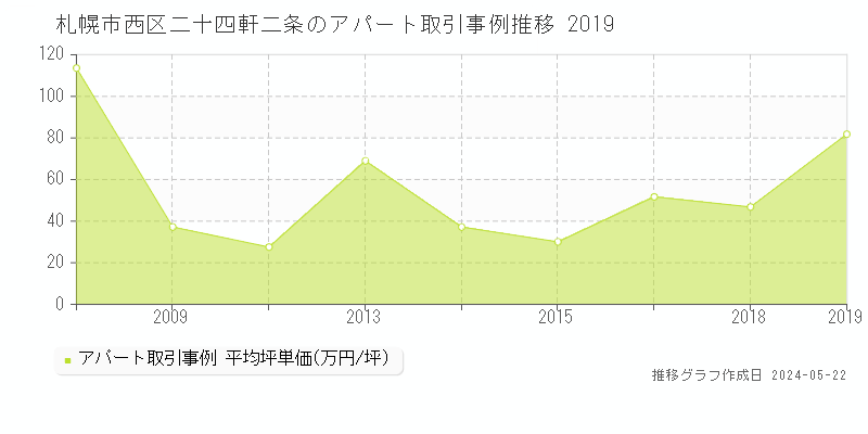 札幌市西区二十四軒二条のアパート価格推移グラフ 
