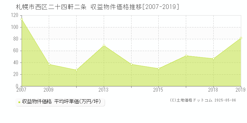 二十四軒二条(札幌市西区)の収益物件価格推移グラフ(坪単価)[2007-2019年]
