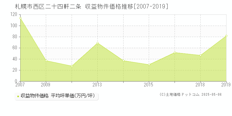 札幌市西区二十四軒二条のアパート価格推移グラフ 