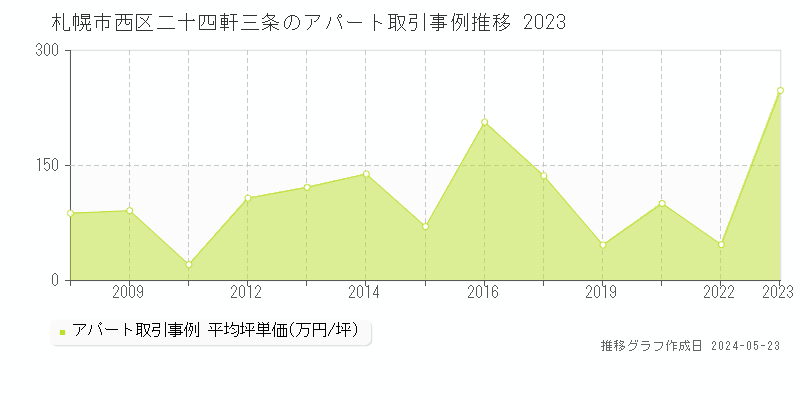 札幌市西区二十四軒三条のアパート価格推移グラフ 