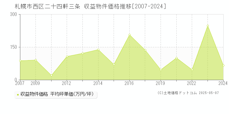 二十四軒三条(札幌市西区)の収益物件価格推移グラフ(坪単価)[2007-2024年]