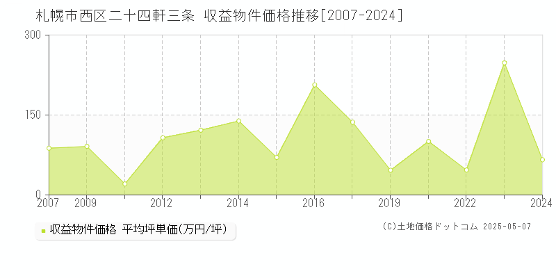 札幌市西区二十四軒三条のアパート価格推移グラフ 