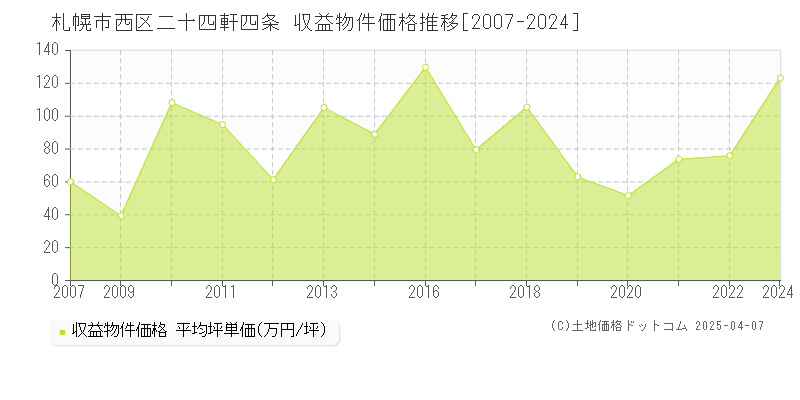 札幌市西区二十四軒四条のアパート価格推移グラフ 