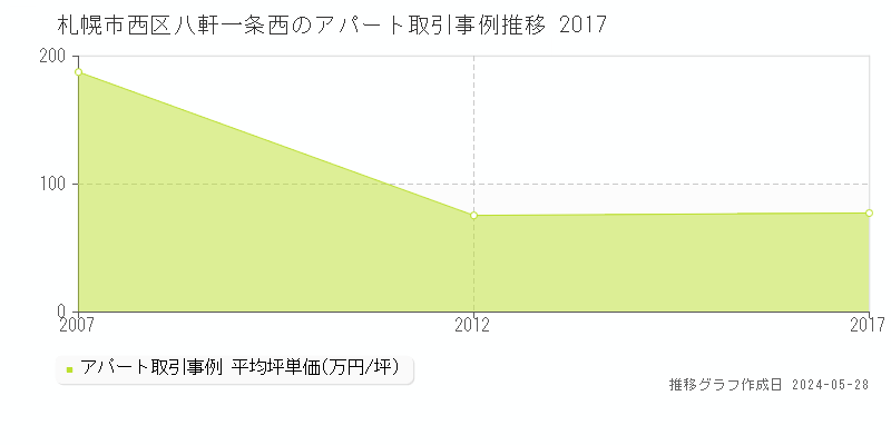 札幌市西区八軒一条西のアパート価格推移グラフ 