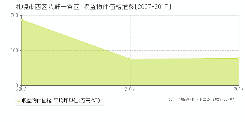 八軒一条西(札幌市西区)の収益物件価格推移グラフ(坪単価)[2007-2017年]