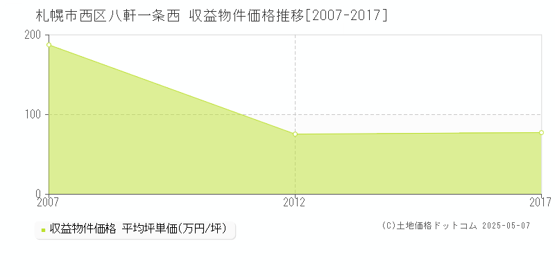 札幌市西区八軒一条西のアパート価格推移グラフ 