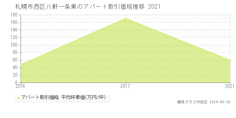 札幌市西区八軒一条東のアパート価格推移グラフ 
