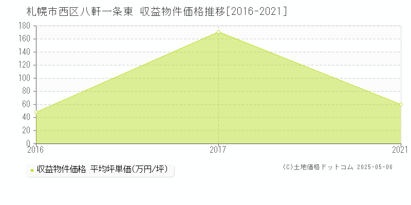 八軒一条東(札幌市西区)の収益物件価格推移グラフ(坪単価)[2016-2021年]