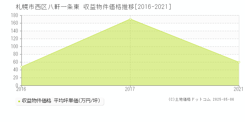 札幌市西区八軒一条東のアパート価格推移グラフ 