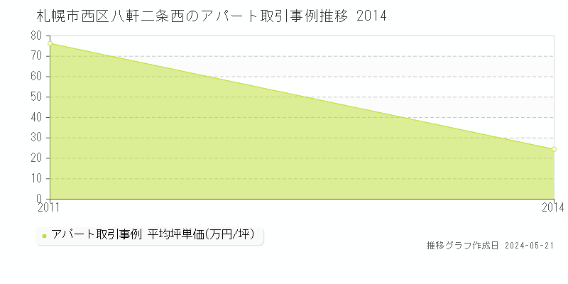 札幌市西区八軒二条西のアパート価格推移グラフ 