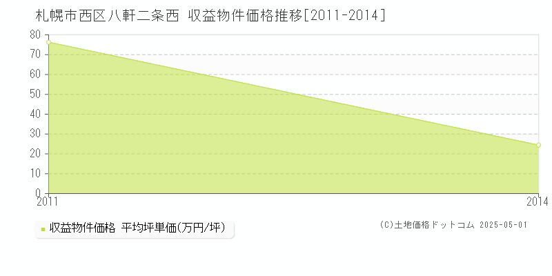 札幌市西区八軒二条西のアパート価格推移グラフ 