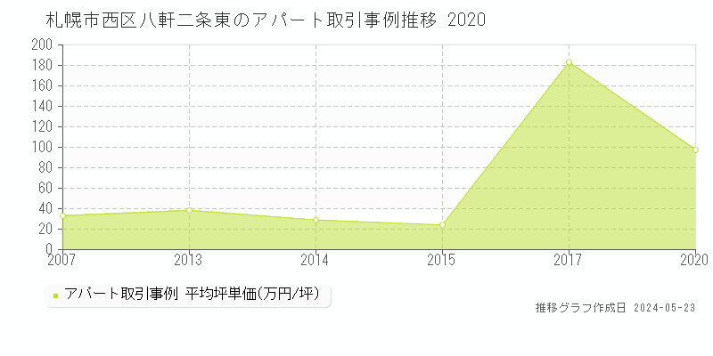 札幌市西区八軒二条東のアパート取引価格推移グラフ 