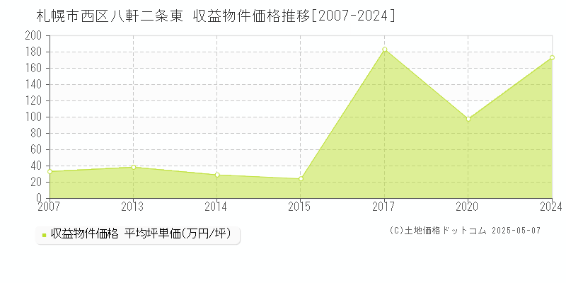 八軒二条東(札幌市西区)の収益物件価格推移グラフ(坪単価)[2007-2024年]