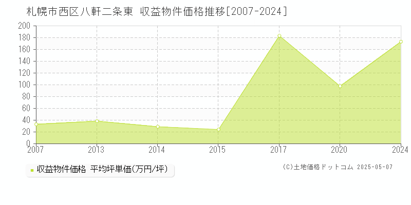 札幌市西区八軒二条東のアパート取引価格推移グラフ 