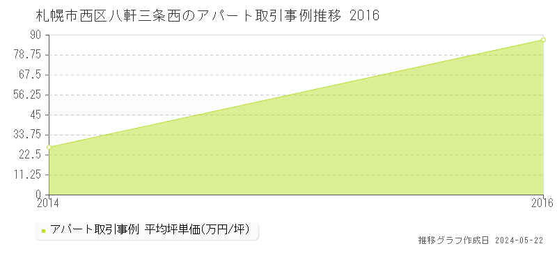 札幌市西区八軒三条西のアパート価格推移グラフ 