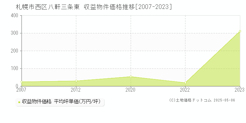 八軒三条東(札幌市西区)の収益物件価格推移グラフ(坪単価)[2007-2023年]