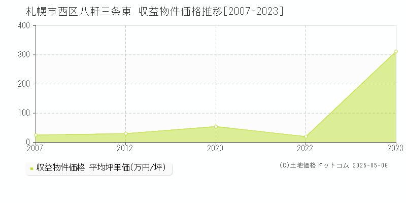 札幌市西区八軒三条東のアパート価格推移グラフ 