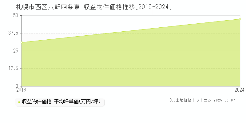 札幌市西区八軒四条東のアパート価格推移グラフ 