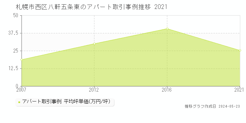 札幌市西区八軒五条東のアパート取引価格推移グラフ 