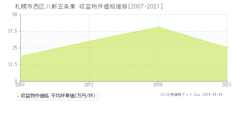 八軒五条東(札幌市西区)の収益物件価格推移グラフ(坪単価)[2007-2021年]