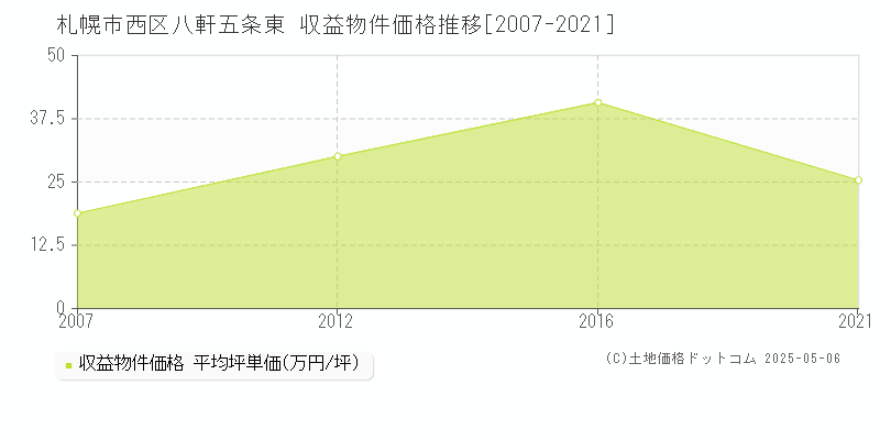 札幌市西区八軒五条東のアパート価格推移グラフ 