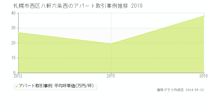 札幌市西区八軒六条西のアパート取引価格推移グラフ 