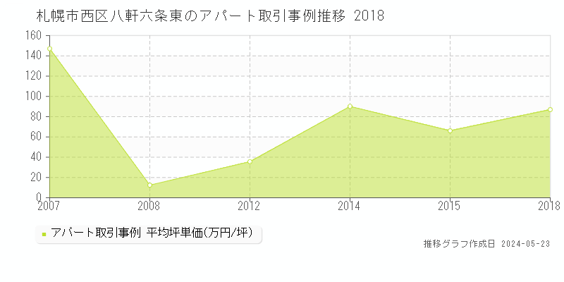 札幌市西区八軒六条東のアパート価格推移グラフ 