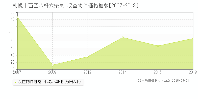 八軒六条東(札幌市西区)の収益物件価格推移グラフ(坪単価)[2007-2018年]