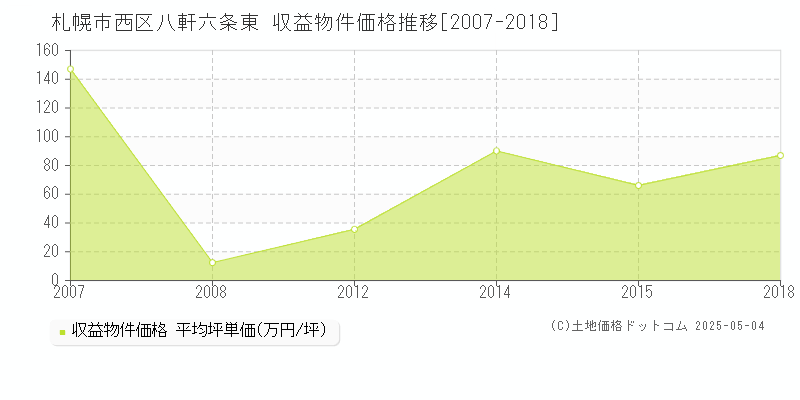 札幌市西区八軒六条東のアパート価格推移グラフ 