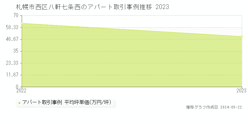 札幌市西区八軒七条西のアパート価格推移グラフ 