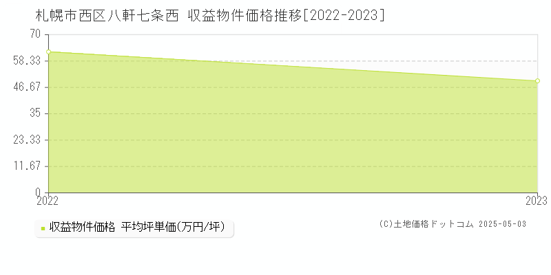 八軒七条西(札幌市西区)の収益物件価格推移グラフ(坪単価)[2022-2023年]