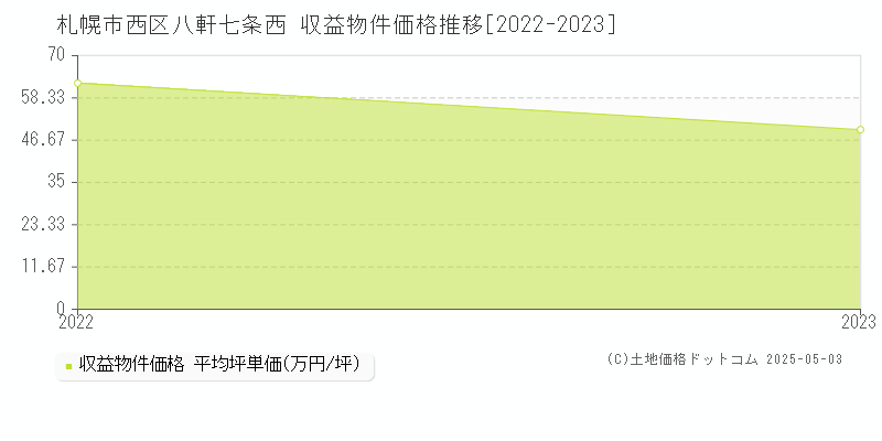 札幌市西区八軒七条西のアパート価格推移グラフ 