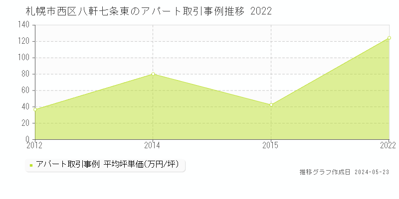 札幌市西区八軒七条東のアパート取引事例推移グラフ 