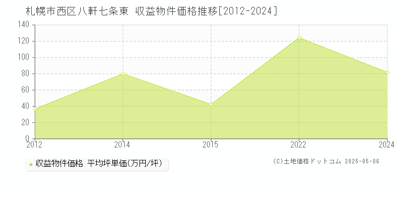 八軒七条東(札幌市西区)の収益物件価格推移グラフ(坪単価)[2012-2024年]