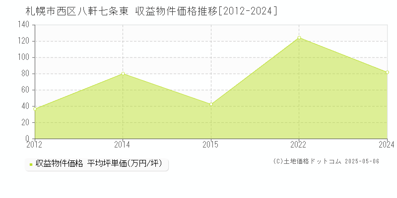 札幌市西区八軒七条東のアパート取引事例推移グラフ 