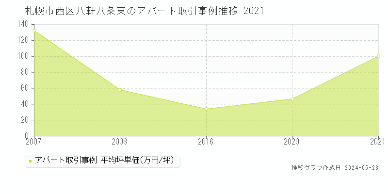 札幌市西区八軒八条東のアパート価格推移グラフ 