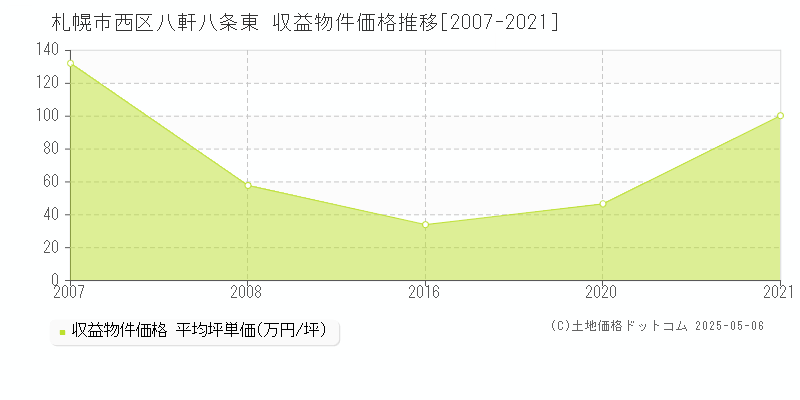 八軒八条東(札幌市西区)の収益物件価格推移グラフ(坪単価)[2007-2021年]