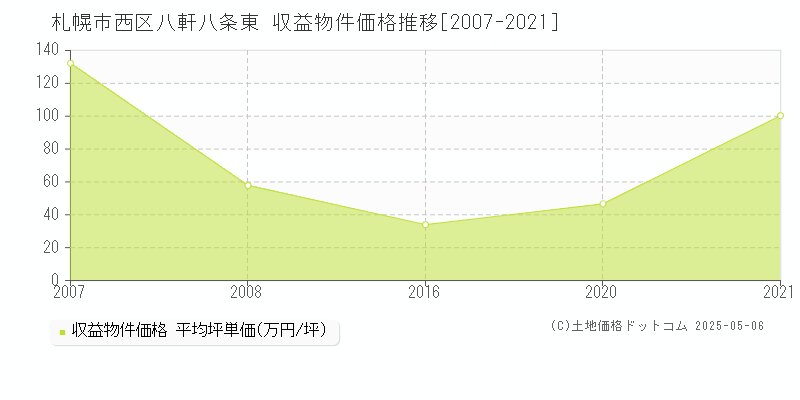 札幌市西区八軒八条東のアパート価格推移グラフ 