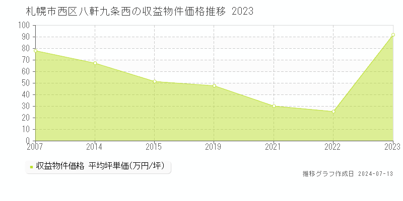 札幌市西区八軒九条西のアパート取引価格推移グラフ 