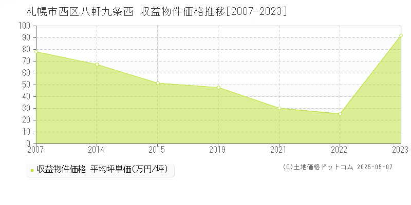 札幌市西区八軒九条西のアパート取引価格推移グラフ 