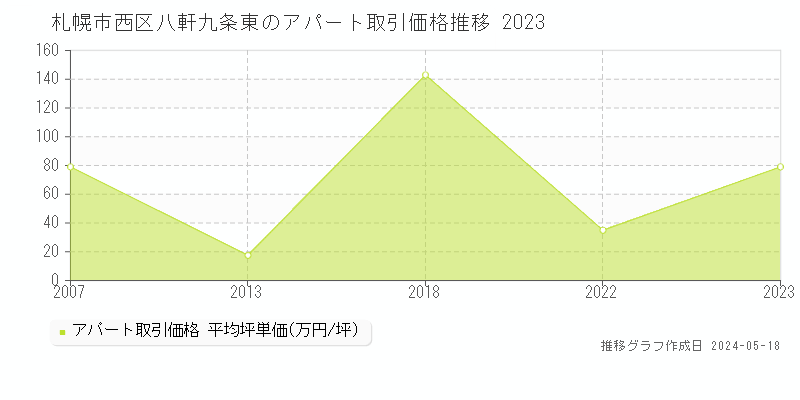 札幌市西区八軒九条東のアパート価格推移グラフ 