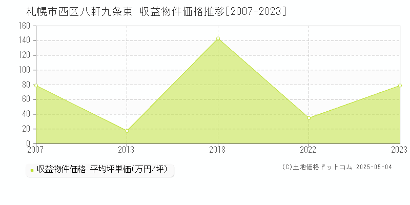 八軒九条東(札幌市西区)の収益物件価格推移グラフ(坪単価)[2007-2023年]