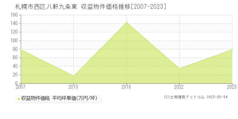 札幌市西区八軒九条東のアパート価格推移グラフ 