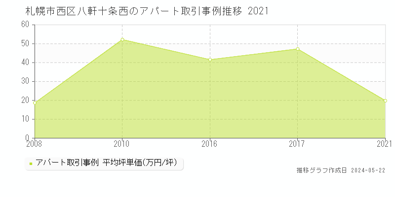 札幌市西区八軒十条西のアパート価格推移グラフ 