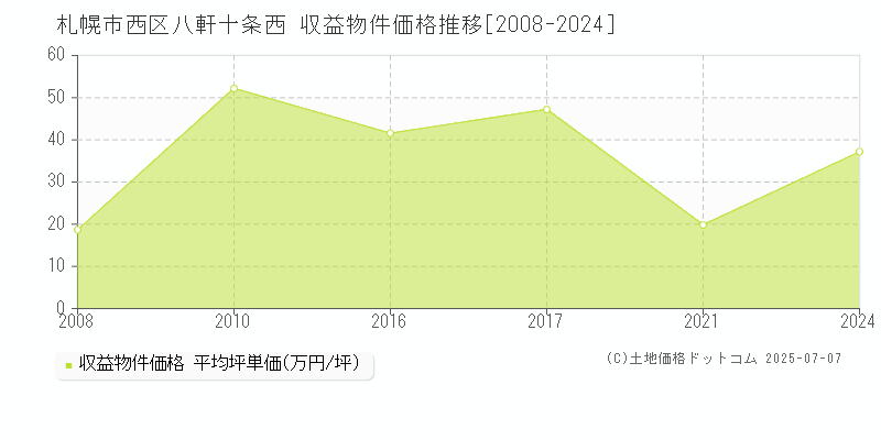 八軒十条西(札幌市西区)の収益物件価格推移グラフ(坪単価)[2008-2024年]