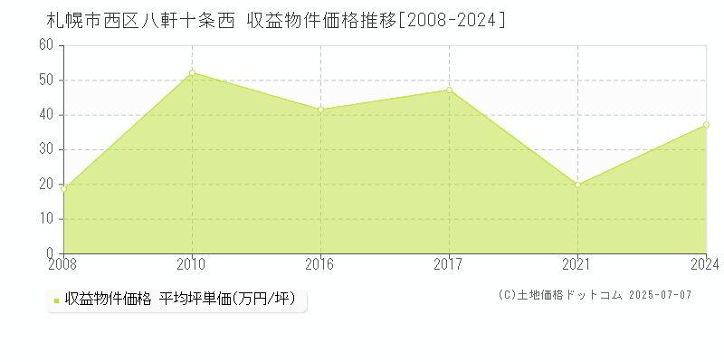 札幌市西区八軒十条西のアパート価格推移グラフ 