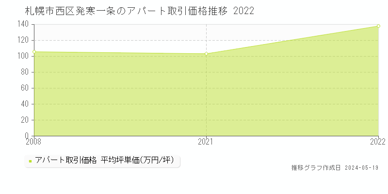 札幌市西区発寒一条のアパート価格推移グラフ 