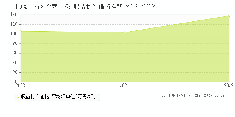 発寒一条(札幌市西区)の収益物件価格推移グラフ(坪単価)[2008-2022年]