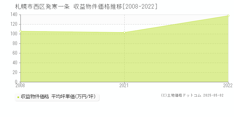 札幌市西区発寒一条のアパート価格推移グラフ 